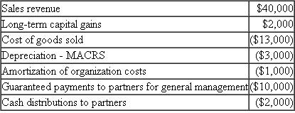 Turtle Creek Partnership had the following revenues, expenses, gains, losses, and distributions: Given these items, what is Turtle Creek's ordinary business income (loss) for the year