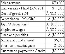 Georgio owns a 20 percent profits and capital interest in Rain Tree LLC. For the current year, Rain Tree had the following revenues, expenses, gains, and losses: *Assume the §179 property placed in service limitation does not apply. a. How much ordinary business income (loss) is allocated to Georgio for the year b. What are Georgio's separately stated items for the year