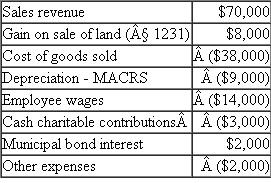 The partnership agreement of the G P general partnership states that Gary will receive a guaranteed payment of $13,000, and that Gary and Prudence will share the remaining profits or losses in a 45/55 ratio. For year 1, the G P partnership reports the following results: a. Compute Gary's share of ordinary income (loss) and separately stated items to be reported on his year 1 Schedule K-1, including his self-employment income (loss). b. Compute Gary's share of self-employment income (loss) to be reported on his year 1 Schedule K-1, assuming G P is a limited partnership and Gary is a limited partner. c. What do you believe Gary's share of self-employment income (loss) to be reported on his year 1 Schedule K-1 should be, assuming G P is an LLC and Gary spends 2,000 hours per year working there full time
