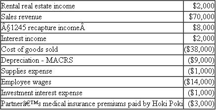 {Research} Hoki Poki, a cash-method general partnership, recorded the following items for its current tax year: As part of preparing Hoki Poki's current year return, identify the items that should be included in computing its ordinary business income (loss) and those that should be separately stated. { Hint: See Schedule K-1 and related preparer's instructions at www.irs.gov.}