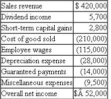 Oscar, Felix, and Marv are all one-third partners in the capital and profits of Eastside general partnership. In addition to their normal share of the partnership's annual income, Oscar and Felix receive annual guaranteed payments of $7,000 to compensate them for additional services they provide. Eastside's income statement for the current year reflects the following revenues and expenses: In addition, Eastside owed creditors $120,000 at the beginning of the year but managed to pay down its debts to $90,000 by the end of the year. All partnership debt is allocated equally among the partners. Finally, Oscar, Felix and Marv had a tax basis of $80,000 in their interests at the beginning of the year. a. What tax basis do the partners have in their partnership interests at the end of the year b. Assume the partners began the year with a tax basis of $10,000 and all the debt was paid off on the last day of the year. How much gain will the partners recognize when the debt is paid off What tax basis do the partners have in their partnership interests at the end of the year