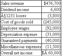Pam, Sergei, and Mercedes are all one-third partners in the capital and profits of Oak Grove General Partnership. Partnership debt is allocated among the partners in accordance with their capital and profits interests. In addition to their normal share of the partnership's annual income, Pam and Sergei receive annual guaranteed payments of $20,000 to compensate them for additional services they provide. Oak Grove's income statement for the current year reflects the following revenues and expenses: In addition, Oak Grove owed creditors $90,000 at the beginning and $150,000 at the end of the year, and Pam, Sergei and Mercedes had a tax basis of $50,000 in their interests at the beginning of the year. Also, Sergei and Mercedes agreed to increase Pam's capital and profits interest from 33.3 percent to 40 percent at the end of the tax year in exchange for additional services she provided to the partnership. The liquidation value of the additional capital interest Pam received at the end of the tax year is $40,000. a. What tax basis do the partners have in their partnership interests at the end of the year b. If, in addition to the expenses listed above, the partnership donated $12,000 to a political campaign, what tax basis do the partners have in their partnership interests at the end of the year assuming the liquidation value of the additional capital interest Pam receives at the end of the year remains at $40,000