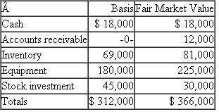 Franklin, Jefferson, and Washington formed the Independence Partnership (a calendar-year-end) by contributing cash 10 years ago. Each partner owns an equal interest in the partnership. Franklin, Jefferson, and Washington each have an outside basis in his partnership interest of $104,000. On January 1 of the current year, Franklin sells his partnership interest to Adams for a cash payment of $122,000. The partnership has the following assets and no liabilities as of the sale date: The equipment was purchased for $240,000 and the partnership has taken $60,000 of depreciation. The stock was purchased 7 years ago. a. What is Franklin's overall gain or loss on the sale of his partnership interest b. What is the character of Franklin's gain or loss