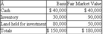 Travis and Alix Weber are equal partners in the Tralix partnership, which does not have a §754 election in place. Alix sells one-half of her interest (25%) to Michael Tomei for $30,000 cash. Just before the sale, Alix's basis in her entire partnership interest is $75,000 including her $30,000 share of the partnership liabilities. Tralix's assets on the sale date are as follows: a. What is the amount and character of Alix's recognized gain or loss on the sale b. What is Alix's basis in her remaining partnership interest c. What is Michael's basis in his partnership interest d. What is the effect of the sale on the partnership's basis in the assets