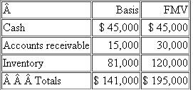 The Taurin Partnership (calendar-year-end) has the following assets as of December 31 of the current year: On December 31, Taurin distributes $15,000 of cash, $10,000 (FMV) of accounts receivable, and $40,000 (FMV) of inventory to Emma (a 1/3 partner) in termination of her partnership interest. Emma's basis in her partnership interest immediately prior to the distribution is $40,000. a. What is the amount and character of Emma's recognized gain or loss on the distribution b. What is Emma's basis in the distributed assets c. If Emma's basis before the distribution was $55,000 rather than $40,000, what is Emma's recognized gain or loss and what is her basis in the distributed assets