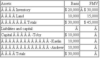 {Planning} Bella Partnership is an equal partnership in which each of the partners has a basis in his partnership interest of $10,000. Bella reports the following balance sheet: a. Identify the hot assets if Toby decides to sell his partnership interest. Are these assets hot for purposes of distributions b. If Bella distributes the land to Toby in complete liquidation of his partnership interest, what tax issues should be considered
