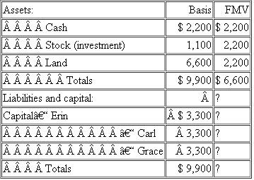 Erin's basis in her Kiybron partnership interest is $3,300. Erin receives a distribution of $2,200 cash from Kiybron in complete liquidation of her interest. Kiybron is an equal partnership with the following balance sheet: a. What is the amount and character of Erin's recognized gain or loss What is the effect on the partnership assets b. If Kiybron has a §754 election in place, what is the amount of the special basis adjustment