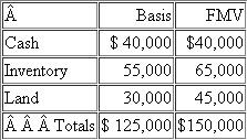 Simon is a 30% partner in the SBD partnership, a calendar-year-end entity. As of the end of this year, Simon has an outside basis in his interest in SBD of $188,000, which includes his share of the $60,000 of partnership liabilities. On December 31, SBD makes a proportionate distribution of the following assets to Simon: a. What are the tax consequences (amount and character of recognized gain or loss, basis in distributed assets) of the distribution to Simon if the distribution is an operating distribution b. What are the tax consequences (amount and character of recognized gain or loss, basis in distributed assets) of the distribution to Simon if the distribution is a liquidating distribution c. Compare and contrast the results from parts a. and b.