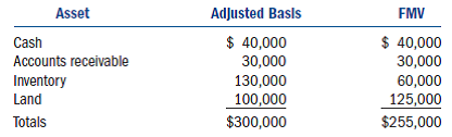 Corporation uses the accrual method of accounting and has the following assets as of the end of 2009. Rivendell converted to an S corporation on January 1, 2010. a. What is Rivendell's net unrealized built-in gain at the time it converted to an S corporation b. Assuming the land was valued at $200,000, what would be Rivendell's net unrealized gain at the time it converted to an S corporation c. Assuming the original land value but that the inventory was valued at $85,000, what would be Rivendell's net unrealized gain at the time it converted to an S corporation