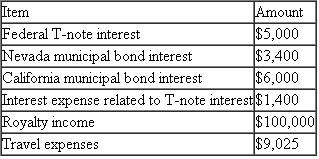 Herger Corporation does business in California, Nevada, and Oregon and has nexus in these states as well. Herger's California state tax base was $921,023 after making the required federal/state adjustments. Herger's state tax base contains the following items: Determine Herger's business income.