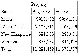 Delicious Dave s Maple Syrup, a Vermont corporation, has property in the following states: What are the property apportionment factors for Maine, Massachusetts, New Hampshire, and Vermont in each of the following alternative scenarios a. Delicious has nexus in each of the states. b. Delicious has nexus in each of the states, but the Maine total includes $400,000 of investment property that Delicious rents out (unrelated to its business). c. Delicious has nexus in each of the states, but also pays $50,000 to rent property in Massachusetts.