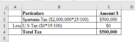 Inside Outside Basis Partnership Outside basis of partnership is defined as tax basis of each partner of a partnership and inside basis of partnership refers to the tax basis of partnership in each partners asset. The distributive share generated from partnership including both taxable non-taxable income is added, which increases inside basis of partnership. Share in partnership is a capital asset, when any partner sells his/her share it, loss/gain arising is recognised as capital gain/loss. Gain/ loss arising out of hot assets is recognised as ordinary gain/loss. a.Calculation of total tax if US provide no mechanism for mitigating double taxation Thus, total tax if US provides no mechanism for mitigating double taxation is b.Calculation of total tax if United States allows U.S.corporations to exclude foreign source income Total tax would be $500,000 which is illustrated as under Thus, total tax if United States allows U.S.corporations to exclude foreign source income is c.Calculation of total tax if United States allow U.S.corporations to claim a deduction for foreign income taxes. Thus, total tax if United States allows U.S.corporations to claim a deduction for foreign income taxes would be of 4.Calculation of total tax if United States allows U.S.corporations to claim a credit for foreign income taxes paid on foreign source income 0 1 Thus, total tax if United States allows U.S.corporations to claim a credit for foreign income taxes paid on foreign source income is 2 Calculation of total tax if Spartania taxed branch profits at 40 percent 3 Thus, total tax if Spartania taxed branch profits at 40 percent is 4 .