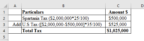 Inside Outside Basis Partnership Outside basis of partnership is defined as tax basis of each partner of a partnership and inside basis of partnership refers to the tax basis of partnership in each partners asset. The distributive share generated from partnership including both taxable non-taxable income is added, which increases inside basis of partnership. Share in partnership is a capital asset, when any partner sells his/her share it, loss/gain arising is recognised as capital gain/loss. Gain/ loss arising out of hot assets is recognised as ordinary gain/loss. a.Calculation of total tax if US provide no mechanism for mitigating double taxation Thus, total tax if US provides no mechanism for mitigating double taxation is b.Calculation of total tax if United States allows U.S.corporations to exclude foreign source income Total tax would be $500,000 which is illustrated as under Thus, total tax if United States allows U.S.corporations to exclude foreign source income is c.Calculation of total tax if United States allow U.S.corporations to claim a deduction for foreign income taxes. Thus, total tax if United States allows U.S.corporations to claim a deduction for foreign income taxes would be of 4.Calculation of total tax if United States allows U.S.corporations to claim a credit for foreign income taxes paid on foreign source income 0 1 Thus, total tax if United States allows U.S.corporations to claim a credit for foreign income taxes paid on foreign source income is 2 Calculation of total tax if Spartania taxed branch profits at 40 percent 3 Thus, total tax if Spartania taxed branch profits at 40 percent is 4 .