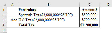 Inside Outside Basis Partnership Outside basis of partnership is defined as tax basis of each partner of a partnership and inside basis of partnership refers to the tax basis of partnership in each partners asset. The distributive share generated from partnership including both taxable non-taxable income is added, which increases inside basis of partnership. Share in partnership is a capital asset, when any partner sells his/her share it, loss/gain arising is recognised as capital gain/loss. Gain/ loss arising out of hot assets is recognised as ordinary gain/loss. a.Calculation of total tax if US provide no mechanism for mitigating double taxation Thus, total tax if US provides no mechanism for mitigating double taxation is b.Calculation of total tax if United States allows U.S.corporations to exclude foreign source income Total tax would be $500,000 which is illustrated as under Thus, total tax if United States allows U.S.corporations to exclude foreign source income is c.Calculation of total tax if United States allow U.S.corporations to claim a deduction for foreign income taxes. Thus, total tax if United States allows U.S.corporations to claim a deduction for foreign income taxes would be of 4.Calculation of total tax if United States allows U.S.corporations to claim a credit for foreign income taxes paid on foreign source income 0 1 Thus, total tax if United States allows U.S.corporations to claim a credit for foreign income taxes paid on foreign source income is 2 Calculation of total tax if Spartania taxed branch profits at 40 percent 3 Thus, total tax if Spartania taxed branch profits at 40 percent is 4 .