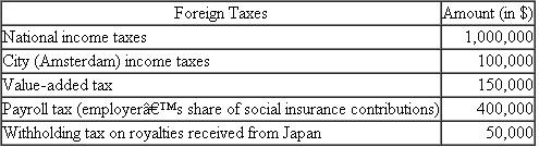 Gameco, a U.S. corporation, operates gambling machines in the United States and abroad. Gameco conducts its operations in Europe through a Dutch B.V., which is treated as a branch for U.S. tax purposes. Gameco also licenses game machines to an unrelated company in Japan. During the current year, Gameco paid the following foreign taxes, translated into U.S. dollars at the appropriate exchange rate: Identify Gameco's creditable foreign taxes.
