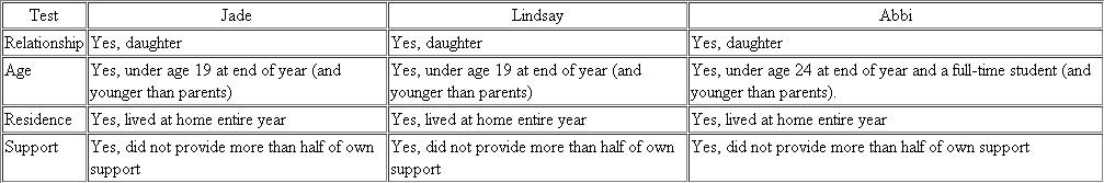 a.How many personal and dependency exemptions are Jamel and Jennifer allowed to claim Jamel and Jennifer may claim five exemptions in total. Two personal exemptions for themselves and three exemptions for their daughters who all qualify as their qualifying children as analyzed below. b.Assume the original facts except that Abbi is married. She and her husband live with Jamel and Jennifer while attending school and they file a joint return. Abbi and her husband reported a $1,000 tax liability on their 2011 tax return. If all parties are willing, can Jamel and Jennifer claim Abbi as a dependent on their 2011 tax return Why or why not No, Jamel and Jennifer may not claim Abbi as a dependent because she filed a joint return with her husband, and they reported a tax liability on their joint return. c.Assume the same facts as part b.except that Abbi and her husband report a $0 tax liability on their 2011 joint tax return. Also, if the couple had filed separately, Abbi would have not had a tax liability on her return, but her husband would have had a $250 tax liability on his separate return. Can Jamel and Jennifer claim Abbi as a dependent on their 2011 tax return Why or why not No. Jamel and Jennifer may not claim Abbi as a dependent even though she is their qualifying child because she fails the joint return test. Even though the couple had no tax liability on their joint return and Abbi would not have had a tax liability on a separate return, because Abbi's husband would have reported a tax liability on his separate return, Jamel and Jennifer may not claim her as a dependent.d.Assume the original facts except that Abbi is married. Abbi files a separate tax return for 2011. Abbi's husband files a separate tax return and reports a $250 tax liability. Can Jamel and Jennifer claim Abbi as a dependent in 2011 Yes. Because Abbi files a separate return, and she meets all other dependency requirements (see answer to part a). Jamel and Jennifer may claim a dependency exemption for Abbi.