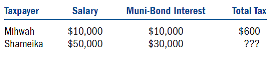 Given the following tax structure, what minimum tax would need to be assessed on Shameika to make the tax progressive with respect to average tax rates?
