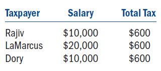 Consider the following tax rate structure.Is it horizontally equitable? Why or why not? Is it vertically equitable? Why or why not?