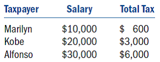 Consider the following tax rate structure.Is it horizontally equitable? Why or why not? Is it vertically equitable? Why or why not?