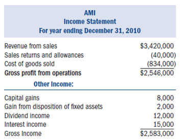 Required: • Complete Alvin's Music Inc.s (AMI) 2011 Form 1120, Schedule D, and Schedule G (if applicable) using the information provided below.• Neither Form 4562 for depreciation nor Form 4797 for the sale of the equipment is required.Include the amount of tax depreciation and the tax gain on the equipment sale given in the problem (or determined from information given in the problem) on the appropriate lines on the first page of Form 1120.• Assume that AMI does not owe any alternative minimum tax.• If any information is missing, use reasonable assumptions to fill in the gaps.• The forms, schedules, and instructions can be found at the IRS Web site (www.rs.ov).The instructions can be helpful in completing the forms.Facts: Alvin's Music Inc.(AMI) was formed in 2006 by Alvin Jones and Theona Smith.Alvin and Theona offi cially incorporated their store on June 12, 2007.AMI sells (retail) all kinds of music-related products including musical instruments, sheet music, CDs, and DVDs.Alvin owns 60 percent of the outstanding common stock of AMI and Theona owns the remaining 40 percent.• AMI is located at 355 Music Way, East Palo Alto, CA 94303.• AMI's Employer Identification Number is 29-5748859.• AMI's business activity is retail sales of music-related products.Its business activity code is 451140.• Officers of the corporation are as follows: • Alvin is the chief executive officer and president (Social Security number 123-45-6789).• Theona is the executive vice president (Social Security number 978-65-4321).• Gwen Givens is the vice president over operations (Social Security number 789-12-3456).• Carlson Bannister is the secretary (Social Security number 321-54-6789).• All officers devote 100 percent of their time to the business and all officers are U..citizens.• Neither Gwen nor Carlson owns any stock in AMI.• AMI uses the accrual method of accounting and has a calendar year-end.• AMI made four equal estimated tax payments of $70,000 each.Its tax liability last year was $175,000.If it has overpaid its federal tax liability, AMI would like to receive a refund.• AMI paid a dividend of $80,000 to its shareholders on December 1.AMI had ample earnings and profits (E P) to absorb the distribution.The following is AMI's audited income statement for 2010: Notes: 1.AMI has a capital loss carryover to this year from last year in the amount of $5,000.2.AMI's inventory-related purchases during the year were $1,134,000.It values its inventory based on cost using the FIFO inventory cost flow method.Assume the rules of §263A do not apply to AMI.3.Of the $15,000 interest income, $2,500 was from a City of Fremont bond that was used to fund public activities (issued in 2007), $3,500 was from a Pleasanton City bond used to fund private activities (issued in 2006), $3,000 was from a U..Treasury bond, and the remaining $6,000 was from a money market account.4.AMI sold equipment for $10,000.It originally purchased the equipment for $12,000 and, through the date of the sale, had recorded a cumulative total of $4,000 of book depreciation on the asset and a cumulative total of $6,000 of tax depreciation.For tax purposes, the entire gain was recaptured as ordinary income under §1245.5.AMI's dividend income came from Simon's Sheet Music.AMI owned 15,000 shares of the stock in Simon's Sheet Music (SSM) at the beginning of the year.This represented 15 percent of the SSM outstanding stock.6.On July 22, 2010, AMI sold 2,500 shares of its Simon's Sheet Music Stock for $33,000.It had originally purchased these shares on April 24, 2006, for $25,000.After the sale, AMI owned 12. percent of Simon's Sheet Music.7.AMI's compensation is as follows: • Alvin $210,000 • Theona $190,000 • Gwen $110,000 • Carlson $90,000 • Other $700,000 8.AMI wrote off $10,000 in accounts receivable as uncollectible during the year.9.Regular tax depreciation was $31,000.None of the depreciation should be claimed on Schedule A.10.Of the $62,000 of interest expense, $56,000 was from the mortgage on AMI's building and the remaining $6,000 of interest is from businessrelated loans.11.The pension expense is the same for both book and tax purposes.12.Other expenses include $3,000 for premiums paid on term life insurance policies for which AMI is the beneficiary.The policies cover the lives of Alvin and Theona.The following are AMI's audited balance sheets as of January 1, 2010, and December 31, 2010.