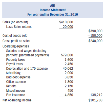 Required: • Using the information provided below, complete Arlington Building Supply's (ABS) 2010 Form 1065 and Schedule D.Also complete Jerry Johnson and Steve Stillwell's Schedule K-1.• Form 4562 for depreciation is not required.Use the amount of tax depreciation and §179 expense provided in the income statement and the information in #4 below to complete the appropriate lines on the first page and on Schedule K of the Form 1065.• Form 4797 for the sale of trade or business property is not required.Use the amount of gain and loss from the sale of the truck and forklifts in the income statement and the information provided in #4 and #5 below to complete the appropriate lines on the first page and on Schedule K of the Form 1065.• If any information is missing, use reasonable assumptions to fill in any gaps.• The forms, schedules, and instructions can be found at the IRS Web site (www.rs.ov).The instructions can be helpful in completing the forms.Facts: On January 1, 2000, two enterprising men in the community, Jerry Johnson and Steve Swiss Stillwell, anticipated a boom in the local construction industry.They decided to sell their small businesses and pool their resources as general partners in establishing a retail outlet for lumber and other building materials, including a complete line of specialty hardware for prefab tree-houses.Their general partnership was offi cially formed under the name of Arlington Building Supply and soon became a thriving business.• ABS is located at 2174 Progress Ave. Arlington, Illinois 64888.• ABS's Employer Identification Number is 91-3697984.• ABS's business activity is retail construction.Its business activity code is 444190.• Both general partners are active in the management of ABS.• Jerry Johnson's Social Security number is 500-23-4976.His address is 31 W.Oak Drive, Arlington, IL 64888.• Steve Stillwell's Social Security number is 374-68-3842.His address is 947 E.Linder Street, Arlington, IL 64888.• ABS uses the accrual method of accounting and has a calendar year-end.The following is ABS's 2010 income statement: Notes: 1.The partnership maintains its books according to the §704(b) regulations.Under this method of accounting, all book and tax numbers are equivalent except for life insurance premiums and tax-exempt interest.2.The partners' percentage ownership of original contributed capital is 30 percent for Johnson and 70 percent for Stillwell.They agree that profits and losses will be shared according to this same ratio.Any additional capital contributions must be made in these same ratios.The capital accounts may vary from these percentages from time to time as a result of withdrawals made by the partners, but in no event may the year-end capital account balances vary from the 30:70 ratio by more than 5 percent of total capital.3.For their services to the company, the partners will receive the following annual guaranteed payments: Johnson is expected to devote all his time to the business, while Stillwell will devote approximately 75 percent of his.4.Two forklifts were sold in September 2010.The old lifts were purchased new four years ago.Two new forklifts were purchased on September 1, 2010, for $32,000 and the partnership intends to immediately expense them under §179.5.The truck sold this year was purchased several years ago.$16,099 of the total gain from the sale of the truck should be recaptured as ordinary income under IRC §1245.6.The partnership uses currently allowable tax depreciation methods for both regular tax and book purposes and has adopted a policy of electing not to take bonus depreciation.Assume alternative minimum tax depreciation equals regular tax depreciation.7.The partners decided to invest in a small tract of land with the intention of selling it about a year later at a substantial profit.On September 30, 2010, they executed a $50,000 note with the bank to obtain the $70,000 cash purchase price.Interest on the 18 percent note is payable quarterly, and the principal is due in one year.The first interest payment of $2,250 was made on December 30, 2010.8.The note payable to the bank as well as the accounts payable are treated by the partnership as recourse debt.Assume the total recourse debt is allocated $28,776 to Jerry and $70,224 to Steve.9.Some years after the partnership was formed, a mortgage of $112,500 was obtained on the land and warehouse from Commerce State Bank.Principal payments of $4,500 must be paid each December 31, along with 8 percent interest on the outstanding balance.The holder of the note agreed therein to look only to the land and warehouse for his security in the event of default.Because this mortgage is nonrecourse debt, it should be allocated among the partners according to their profit sharing ratios.10.The partnership values its inventory at lower of cost or market and uses the FIFO inventory method.Assume the rules of §263A do not apply to ABS.11.During the year, the partnership bought 300 shares of ABC, Ltd. for $6,100 on February 8, 2010.All the shares were sold for $6,650 on April 2, 2010.12.Two hundred shares of XYZ Corporation were sold for $10,600 on September 13, 2010.The stock was purchased on December 1, 2004, and is not eligible for the 28 percent capital gains rate.13.The following dividends were received: 14.The partnership received interest income from the following sources: 15.The partnership donated $5,000 cash to the Red Cross.16.Life insurance policies on the lives of Johnson and Stillwell were purchased in the prior year.The partnership will pay all the premiums and is the beneficiary of the policy.The premiums for the current year were $3,000, and no cash surrender value exists for the first or second year of the policy.17.The partners withdrew the following cash amounts from the partnership during the year (in addition to their guaranteed payments): The following are ABS's balance sheets as of January 1, 2010, and December 31, 2010.