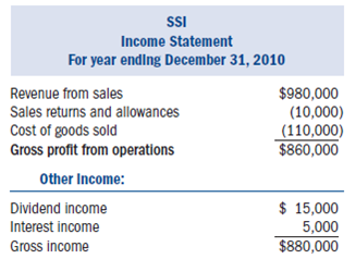 Required: • Using the information provided below, complete Salt Source Inc.s (SSI) 2010 Form 1120S.Also complete Kim Bentley's Schedule K-1.• Form 4562 for depreciation is not required.Include the amount of tax depreciation given in the problem on the appropriate line on the first page of Form 1120S.• If any information is missing, use reasonable assumptions to fill in the gaps.• The forms, schedules, and instructions can be found at the IRS Web site (www.rs.ov).The instructions can be helpful in completing the forms.Facts: Salt Source Inc.(SSI) was formed as a corporation on January 5, 2007, by its two owners Kim Bentley and James Owens.SSI immediately elected to be taxed as an S corporation for federal income tax purposes.SSI sells salt to retailers throughout the Rocky Mountain region.Kim owns 70 percent of the SSI common stock (the only class of stock outstanding) and James owns 30 percent.• SSI is located at 4200 West 400 North, Salt Lake City, UT 84116.• SSI's Employer Identification Number is 87-5467544.• SSI's business activity is wholesale sales.Its business activity code is 424990.• Both shareholders work as employees of the corporation.• Kim is the president of SSI (Social Security number 312-89-4567).Kim's address is 1842 East 8400 South, Sandy, UT 84094.• James is the vice president of SSI (Social Security number 321-98-7645).James's address is 2002 East 8145 South, Sandy, UT 84094.• SSI uses the accrual method of accounting and has a calendar year-end.The following is SSI's 2010 income statement: Notes: 1.SSI's purchases during 2010 were $115,000.It values its inventory based on cost using the FIFO inventory cost flow method.Assume the rules of §263A do not apply to SSI.2.Of the $5,000 interest income, $2,000 was from a West Jordan city bond used to fund public activities (issued in 2007) and $3,000 was from a money market account.3.SSI's dividend income comes from publicly traded stocks that SSI has owned for two years.4.SSI's compensation is as follows: • Kim $120,000 • James $80,000 • Other $400,000.5.SSI wrote off $6,000 in accounts receivable as uncollectible during the year.6.SSI's regular tax depreciation was $17,000.AMT depreciation was $13,000, 7.SSI distributed $60,000 to its shareholders.8.SSI is not required to compute the amount in its accumulated adjustments account.The following are SSI's book balance sheets as of January 1, 2010, and December 31, 2010.