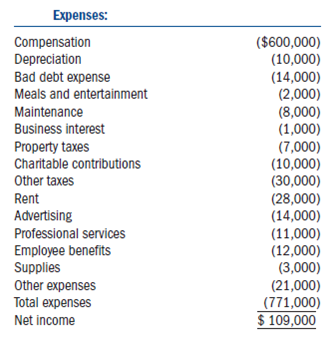 Required: • Using the information provided below, complete Salt Source Inc.s (SSI) 2010 Form 1120S.Also complete Kim Bentley's Schedule K-1.• Form 4562 for depreciation is not required.Include the amount of tax depreciation given in the problem on the appropriate line on the first page of Form 1120S.• If any information is missing, use reasonable assumptions to fill in the gaps.• The forms, schedules, and instructions can be found at the IRS Web site (www.rs.ov).The instructions can be helpful in completing the forms.Facts: Salt Source Inc.(SSI) was formed as a corporation on January 5, 2007, by its two owners Kim Bentley and James Owens.SSI immediately elected to be taxed as an S corporation for federal income tax purposes.SSI sells salt to retailers throughout the Rocky Mountain region.Kim owns 70 percent of the SSI common stock (the only class of stock outstanding) and James owns 30 percent.• SSI is located at 4200 West 400 North, Salt Lake City, UT 84116.• SSI's Employer Identification Number is 87-5467544.• SSI's business activity is wholesale sales.Its business activity code is 424990.• Both shareholders work as employees of the corporation.• Kim is the president of SSI (Social Security number 312-89-4567).Kim's address is 1842 East 8400 South, Sandy, UT 84094.• James is the vice president of SSI (Social Security number 321-98-7645).James's address is 2002 East 8145 South, Sandy, UT 84094.• SSI uses the accrual method of accounting and has a calendar year-end.The following is SSI's 2010 income statement: Notes: 1.SSI's purchases during 2010 were $115,000.It values its inventory based on cost using the FIFO inventory cost flow method.Assume the rules of §263A do not apply to SSI.2.Of the $5,000 interest income, $2,000 was from a West Jordan city bond used to fund public activities (issued in 2007) and $3,000 was from a money market account.3.SSI's dividend income comes from publicly traded stocks that SSI has owned for two years.4.SSI's compensation is as follows: • Kim $120,000 • James $80,000 • Other $400,000.5.SSI wrote off $6,000 in accounts receivable as uncollectible during the year.6.SSI's regular tax depreciation was $17,000.AMT depreciation was $13,000, 7.SSI distributed $60,000 to its shareholders.8.SSI is not required to compute the amount in its accumulated adjustments account.The following are SSI's book balance sheets as of January 1, 2010, and December 31, 2010.
