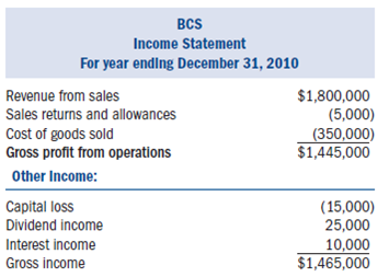 Required: • Complete Blue Catering Service Inc.s (BCS) 2010 Form 1120, Schedule D, and Schedule G (if applicable) using the information provided below.• Form 4562 for depreciation is not required.Include the amount of tax depreciation given in the problem on the appropriate line on the first page of Form 1120.• Assume that BCS does not owe any alternative minimum tax.• If any information is missing, use reasonable assumptions to fill in the gaps.• The forms, schedules, and instructions can be found at the IRS Web site (www.rs.ov).The instructions can be helpful in completing the forms.Facts: Cara Siler, Janna Funk, and Valerie Cloward each own one-third of the common stock of Blue Catering Services Inc.(BCS).BCS was incorporated on February 4, 2008.It has only one class of stock outstanding and operates as a C corporation for tax purposes.BCS caters all types of social events throughout southern California.• BCS is located at 540 Waverly Way, San Diego, CA 92101.• BCS's Employer Identification Number is 38-4743474.• BCS's business activity is catering food and services.Its business activity code is 722300.• The shareholders also work as officers for the corporation as follows: • Cara is the chief executive officer and president (Social Security number 231-54-8976).• Janna is the executive vice president and chief operating officer (Social Security number 798-56-3241).• Valerie is the vice president of finance (Social Security number 879-21-4536).• All officers devote 100 percent of their time to the business and all officers are U..citizens.• BCS uses the accrual method of accounting and has a calendar year-end.• BCS made four equal estimated tax payments of $20,000 each.Its tax liability last year was $70,000.If it has overpaid its federal tax liability, BCS would like to receive a refund.• BCS paid a dividend of $30,000 to its shareholders on November 1.BCS had ample earnings and profits (E P) to absorb the distribution.The following is BCS's audited income statement for 2010: Notes: 1.BCS's inventory-related purchases during 2010 were $360,000.It values its inventory based on cost using the FIFO inventory cost flow method.Assume the rules of §263A do not apply to BCS.2.Of the $10,000 interest income, $1,250 was from a City of Irvine bond that was used to fund public activities (issued in 2005), $1,750 was from an Oceanside city bond used to fund private activities (issued in 2004), $1,000 was from a U..Treasury bond, and the remaining $6,000 was from a money market account.3.BCS's dividend income came from Clever Cakes Inc.(CC).BCS owned 10,000 shares of the stock in Clever Cakes at the beginning of the year.This represented 10 percent of SSM outstanding stock.4.On October 1, 2010, BCS sold 1,000 shares of its CC stock for $25,000.It had originally purchased these shares on April 18, 2008, for $40,000.After the sale, BCS owned 9 percent of CC.5.BCS's compensation is as follows: • Cara $150,000 • Janna $140,000 • Valerie $130,000 • Other $530,000 6.BCS wrote off $25,000 in accounts receivable as uncollectible during the year.7.BCS's regular tax depreciation was $28,000.None of the depreciation should be claimed on Schedule A.8.The $5,000 interest expense was from a business loan.9.Other expenses include $6,000 for premiums paid on term life insurance policies for which BCS is the beneficiary.The policies cover the lives of Cara, Janna, and Valerie.The following are BCS's audited balance sheets as of January 1, 2010, and December 31, 2010.