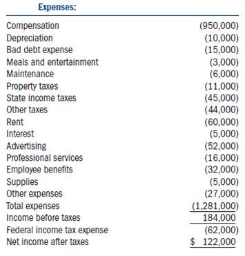 Required: • Complete Blue Catering Service Inc.s (BCS) 2010 Form 1120, Schedule D, and Schedule G (if applicable) using the information provided below.• Form 4562 for depreciation is not required.Include the amount of tax depreciation given in the problem on the appropriate line on the first page of Form 1120.• Assume that BCS does not owe any alternative minimum tax.• If any information is missing, use reasonable assumptions to fill in the gaps.• The forms, schedules, and instructions can be found at the IRS Web site (www.rs.ov).The instructions can be helpful in completing the forms.Facts: Cara Siler, Janna Funk, and Valerie Cloward each own one-third of the common stock of Blue Catering Services Inc.(BCS).BCS was incorporated on February 4, 2008.It has only one class of stock outstanding and operates as a C corporation for tax purposes.BCS caters all types of social events throughout southern California.• BCS is located at 540 Waverly Way, San Diego, CA 92101.• BCS's Employer Identification Number is 38-4743474.• BCS's business activity is catering food and services.Its business activity code is 722300.• The shareholders also work as officers for the corporation as follows: • Cara is the chief executive officer and president (Social Security number 231-54-8976).• Janna is the executive vice president and chief operating officer (Social Security number 798-56-3241).• Valerie is the vice president of finance (Social Security number 879-21-4536).• All officers devote 100 percent of their time to the business and all officers are U..citizens.• BCS uses the accrual method of accounting and has a calendar year-end.• BCS made four equal estimated tax payments of $20,000 each.Its tax liability last year was $70,000.If it has overpaid its federal tax liability, BCS would like to receive a refund.• BCS paid a dividend of $30,000 to its shareholders on November 1.BCS had ample earnings and profits (E P) to absorb the distribution.The following is BCS's audited income statement for 2010: Notes: 1.BCS's inventory-related purchases during 2010 were $360,000.It values its inventory based on cost using the FIFO inventory cost flow method.Assume the rules of §263A do not apply to BCS.2.Of the $10,000 interest income, $1,250 was from a City of Irvine bond that was used to fund public activities (issued in 2005), $1,750 was from an Oceanside city bond used to fund private activities (issued in 2004), $1,000 was from a U..Treasury bond, and the remaining $6,000 was from a money market account.3.BCS's dividend income came from Clever Cakes Inc.(CC).BCS owned 10,000 shares of the stock in Clever Cakes at the beginning of the year.This represented 10 percent of SSM outstanding stock.4.On October 1, 2010, BCS sold 1,000 shares of its CC stock for $25,000.It had originally purchased these shares on April 18, 2008, for $40,000.After the sale, BCS owned 9 percent of CC.5.BCS's compensation is as follows: • Cara $150,000 • Janna $140,000 • Valerie $130,000 • Other $530,000 6.BCS wrote off $25,000 in accounts receivable as uncollectible during the year.7.BCS's regular tax depreciation was $28,000.None of the depreciation should be claimed on Schedule A.8.The $5,000 interest expense was from a business loan.9.Other expenses include $6,000 for premiums paid on term life insurance policies for which BCS is the beneficiary.The policies cover the lives of Cara, Janna, and Valerie.The following are BCS's audited balance sheets as of January 1, 2010, and December 31, 2010.
