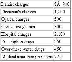 Simpson is a single individual who is employed full-time by Duff Corporation.This year Simpson reports AGI of $50,000 and has incurred the following medical expenses: a.Calculate the amount of medical expenses that will be included with Simpson's itemized deductions after any applicable limitations. b.Suppose that Simpson was reimbursed for $650 of the physician's charges and $1,200 for the hospital costs.Calculate the amount of medical expenses that will be included with Simpson's itemized deductions after any applicable limitations