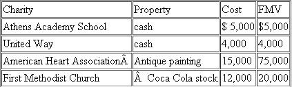 Ray Ray made the following contributions this year. Determine the maximum amount of charitable deduction for each of these contributions ignoring the AGI ceiling on charitable contributions and assuming that the American Heart Association plans to sell the antique painting to fund its operations.