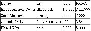 Calvin reviewed his cancelled checks and receipts this year for charitable contributions.Calculate Calvin's charitable contribution deduction and carryover (if any) under the following circumstances: a.Calvin's AGI is $100,000.b.Calvin's AGI is $100,000 but the State Museum told Calvin that it plans to sell the painting.c.Calvin's AGI is $50,000.d.Calvin's AGI is $100,000 and Hobbs is a nonoperating private foundation.e.Calvin's AGI is $100,000 but the painting is worth $10,000.