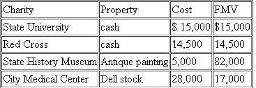 In addition to cash contributions to charity, Dean decided to donate shares of stock and a portrait painted during the earlier part of the last century.Dean purchased the stock and portrait many years ago as investments.Dean reported the following recipients: a.Determine the maximum amount of charitable deduction for each of these contributions ignoring the AGI ceiling on charitable contributions.b.Assume that Dean's AGI this year is $150,000.Determine Dean's itemized deduction for his charitable contributions this year and any carryover.c.Assume that Dean's AGI this year is $240,000.Determine Dean's itemized deduction for his charitable contributions this year and any carryover.d.Suppose Dean is a dealer in antique paintings, and he held the painting for sale before the contribution.Determine Dean's itemized deduction for his contribution of the antique painting this year and any carryover.e.Suppose that Dean's objective with the donation to the museum was to finance expansion of the historical collection.Hence, Dean was not surprised when the museum announced the sale of the portrait because of its limited historical value.What is Dean's charitable contribution for the painting in this situation (ignoring AGI limitations)?