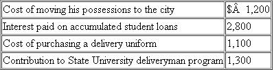 Evan graduated form college,and took a job as a deliveryman in the city.Evan was paid a salary of $63,00 and he received $700 in hourly pay for part-time work over the weekends.Evan summarized his expenses below. Calculate Evan's AGI and taxable income if he files single with one personal exemption.