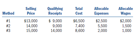 Andrew is considering starting a business of constructing and selling prefabricated greenhouses.There are three very different methods to constructing these greenhouses, and each method results in different revenue and cost projections.Below, Andrew has projected the qualifying revenue and costs for each method.The selling price includes qualifying receipts.The allocable expenses include wages and allocable expenses are included in total costs. a.Estimate the tax benefit from the domestic production activities deduction for each construction technique.You may assume that Andrew has sufficient AGI to utilize the deduction.b.Which construction technique should Andrew use if his marginal tax rate is 30 percent?