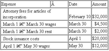 Nicole organized a new corporation.The corporation began business on April 1 of year 1.She made the following expenditures associated with getting the corporation started: a.What is the total amount of the start-up costs and organizational expenditures for Nicole's corporation? b.What amount of the start-up costs and organizational expenditures may the corporation immediately expense in year 1? c.What amount can the corporation deduct as amortization expense for the organizational expenditures and for the start-up costs for year 1 (not including the amount it immediately expensed)? d.What would be the allowable organizational expenditures, including immediate expensing and amortization, if Ingrid started a sole proprietorship instead?