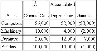 Buckley, an individual, began a business two years ago and has never sold a §1231 asset.Buckley owned each of the assets since he began the business.In the current year, Buckley sold the following business assets: Assuming Buckley's marginal ordinary income tax rate is 35 percent, answer the questions for the following alternative scenarios: a.What is the character of Buckley's gains or losses for the current year? What effect do the gains or losses have on Buckley's tax liability? b.Assume that the amount realized increased so that the building was sold at a $6,000 gain instead.What is the character of Buckley's gains or losses for the current year? What effect do the gains and losses have on Buckley's tax liability? c.Assume that the amount realized increased so that the building was sold at a $15,000 gain instead.What is the character of Buckley's gains or losses for the current year? What effect do the gains and losses have on Buckley's tax liability?