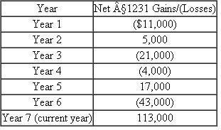 Morgan's Water World (MWW), an LLC, opened several years ago and reports the following net §1231 gains and losses since it began business. What amount, if any, of the year 7 $113,000 net §1231 gain is treated as ordinary income?