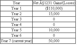 Han runs a sole proprietorship.Hans reported the following net §1231 gains and losses since he began business: a.What amount, if any, of the year 7 (current year) $50,000 net §1231 gain is treated as ordinary income? b.Assume that the $50,000 net §1231 gain occurs in year 6 instead of year 7.What amount of the gain would be treated as ordinary income in year 6?