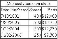 Dahlia is in the 28 percent tax rate bracket and has purchased the following shares of Microsoft common stock over the years: If Dahlia sells 800 shares of Microsoft for $40,000 on December 20, 2011, what is her capital gain or loss in each of the following assumptions? a.She uses the FIFO method.b.She uses the specific identification method and she wants to minimize her current year capital gain.