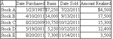 Grayson is in the 25 percent tax rate bracket and has the sold the following stocks in 2011: a.What is Grayson's net short-term capital gain or loss from these transactions? b.What is Grayson's net long-term gain or loss from these transactions? c.What is Grayson's overall net gain or loss from these transactions? d.What amount of the gain, if any, is subject to the preferential rate for certain capital gains?