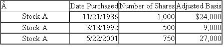 George bought the following amounts of Stock A over the years: On October 12, 2011, he sold 1,200 of his shares of Stock A for $38 per share.a.How much gain/loss will George have to recognize if he uses the FIFO method of accounting for the shares sold? b.How much gain/loss will George have to recognize if he specifically identifies the shares to be sold by telling his broker to sell all 750 shares from the 5/22/2001 purchase and 450 shares from the 11/21/1986 purchase?