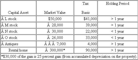 During the current year, Ron and Anne sold the following assets: a.Given that Ron and Anne have taxable income of only $20,000 (all ordinary) before considering the tax effect of their asset sales, what is their gross tax liability for 2011 assuming they file a joint return? b.Given that Ron and Anne have taxable income of $150,000 (all ordinary) before considering the tax effect of their asset sales, what is their gross tax liability for 2011 assuming they file a joint return?