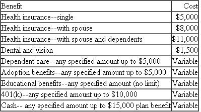 Matt works for Fresh Corporation.Fresh offers a cafeteria plan that allows each employee to receive $15,000 worth of benefits each year.The menu of benefits is as follows: For each of the following independent circumstances, determine the amount of income Matt must recognize and the amount of deduction Fresh may claim (ignore FICA taxes): a.Matt selects the single health insurance and places $10,000 in his 401(k).b.Matt selects the single health insurance, is reimbursed $5,000 for MBA tuition, and takes the remainder in cash.c.Matt selects the single health insurance and is reimbursed for MBA tuition of $10,000.d.Matt gets married and selects the health insurance with his spouse and takes the rest in cash to help pay for the wedding.e.Matt elects to take all cash.