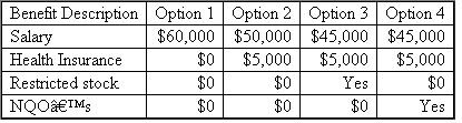 {Planning} Pratt is ready to graduate and leave College Park.His future employer offers the following four compensation packages from which Pratt may choose.Pratt will start working for Ferndale on January 1, year 1. Assume that the restricted stock is 1,000 shares that trade at $5 per share on the grant date (January 1, year 1) and are expected to be worth $10 per share on the vesting date at the end of year 1 and that no §83(b) election is made.Assume that the NQOs (100 options that each allow the employee to purchase 10 shares at $5 exercise price).The stock trades at $5 per share on the grant date (January 1, year 1) and is expected to be worth $10 per share on the vesting date at the end of year 1 and that the options are exercised and sold at the end of the year.Also assume that Pratt spends on average $3,000 on health-related costs that would be covered by insurance if he has coverage.Assume that Pratt's marginal tax rate is 35 percent.Assume that Pratt spends $3,000 in after-tax dollars for health expenses when he doesn't have health insurance coverage (treat this as an outflow), and that there is no effect when he has health insurance coverage.a.What is the after-tax value of each compensation package for year 1? b.If Pratt's sole consideration is maximizing after-tax value for year 1, which option should he select?