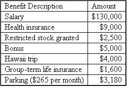 Santini's new contract for 2011 indicates the following compensation and benefits: Santini is 54 years old at the end of 2011.He is single and has no dependents.The restricted stock grant is 500 shares granted when the market price was $5 per share.Assume that the stock vests on December 31, 2011, and that the market price on that date is $7.0 per share.Also assume that Santini is willing to make any elections to reduce equity-based compensation taxes.The Hawaii trip was given to him as the outstanding sales person for2011.The group-term life policy gives him $150,000 of coverage.Assume that Santini does not itemize deductions for the year.Determine Santini's taxable income and income tax liability for 2011.