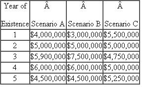ELS corporation is about to begin its sixth year of existence.Assume that ELS reported gross receipts for each of its first five years of existence for scenarios A, B, and C as follows: a.In what years is ELS allowed to use the cash method of accouting under Scenario A? b.In what years is ELS allowed to use the cash method of accouting under Scenario B? c.In what years is ELS allowed to use the cash method of accouting under Scenario C?