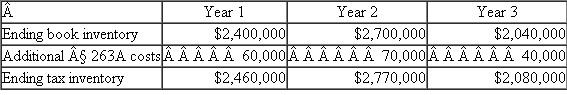 Assume Maple Corp.has just completed the third year of its existence (year 3).The table below indicates Maple's ending book inventory for each year and the additional §263A costs it was required to include in its ending inventory.Maple immediately expensed these costs for book purposes.In year 2, Maple sold all of its year 1 ending inventory, and in year 3 it sold all of its year 2 ending inventory. a.What book-tax difference associated with its inventory did Maple report in year 1? Was the difference favorable or unfavorable? Was it permanent or temporary? b.What book-tax difference associated with its inventory did Maple report in year 2? Was the difference favorable or unfavorable? Was it permanent or temporary? c.What book-tax difference associated with its inventory did Maple report in year 3? Was the difference favorable or unfavorable? Was it permanent or temporary?