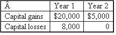 What book-tax differences in year 1 and year 2 associated with its capital gains and losses would ABD Inc.report in the following alternative scenarios? Identify each book-tax difference as favorable or unfavorable and as permanent or temporary.a.? b. c. d. e.Answer for year 6 only. f.Answer for year 7 only.