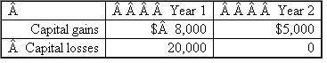 What book-tax differences in year 1 and year 2 associated with its capital gains and losses would ABD Inc.report in the following alternative scenarios? Identify each book-tax difference as favorable or unfavorable and as permanent or temporary.a.? b. c. d. e.Answer for year 6 only. f.Answer for year 7 only.